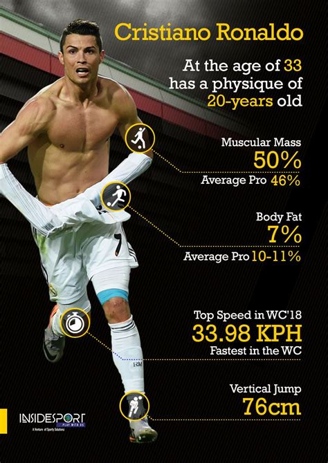 Cristiano Ronaldo Height At 18 Years Old Football Quotes For Life