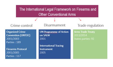 Firearms Module 5 Key Issues International Instruments With Global