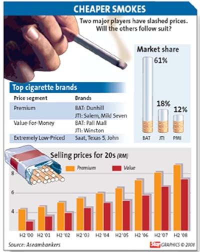 Get the best price for tobacco among 20,374 products, you can also find tobaccos,tabasco bloody on biggo. Microeconomics Weblog: Tobacco Industry is Oligopoly