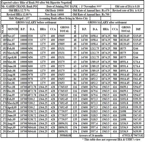 Psu Banks Officer Salary Calculation Revised Salary Chart