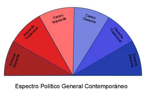 Espectro Politico General Esquina Del Globo