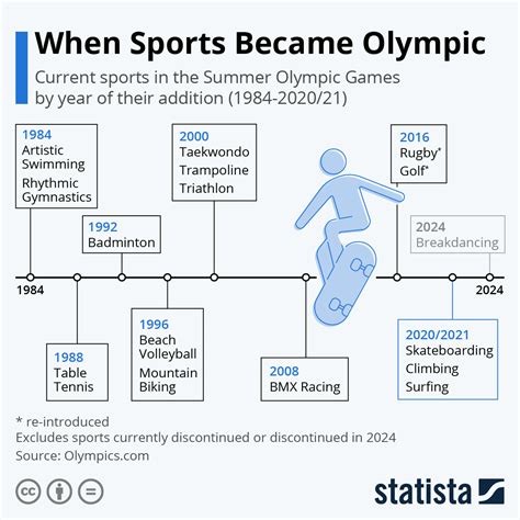 Chart When Sports Became Olympic Statista
