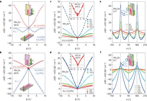 Strongly Anisotropic Magnetoconductance In Mn3sn Ab Magnetic Field