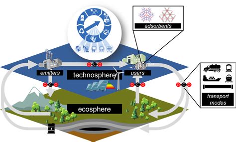 Carbon Capture And Storage Energy And Process Systems Engineering Eth Zurich