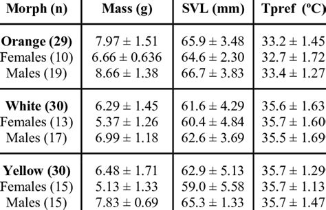 color morph sex sample size n mass svl and tpref for p erhardii download scientific