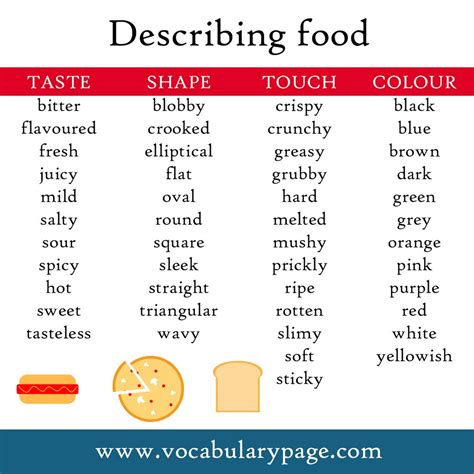 In english they are placed in front of the noun they modify. Adjectives describing food | English adjectives, Learn ...