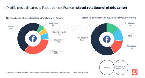 Facebook Les Chiffres Essentiels En 2022 En France Et Dans Le Monde