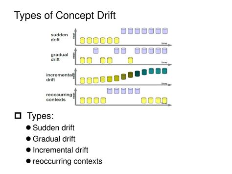 Ppt Learning Under Concept Drift An Overview Powerpoint Presentation