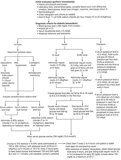 Management Of Diabetic Ketoacidosis Aafp
