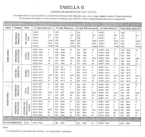 Tabla De Los Verbos Regulares En Español Imagui