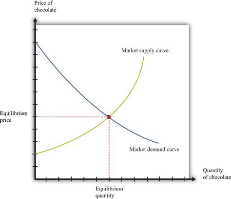At the equilibrium price, the quantity of the good that buyers are willing and able to buy exactly balances the quantity that sellers are willing and the actions of buyers and sellers naturally move markets toward the equilibrium of supply and demand. Market Supply and Market Demand