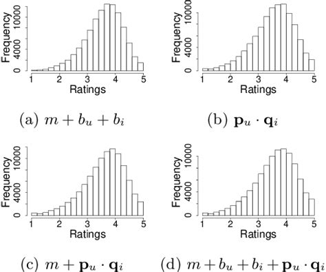 Figure From Comparing The Staples In Latent Factor Models For Recommender Systems Semantic