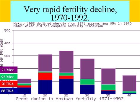Very Rapid Fertility Decline