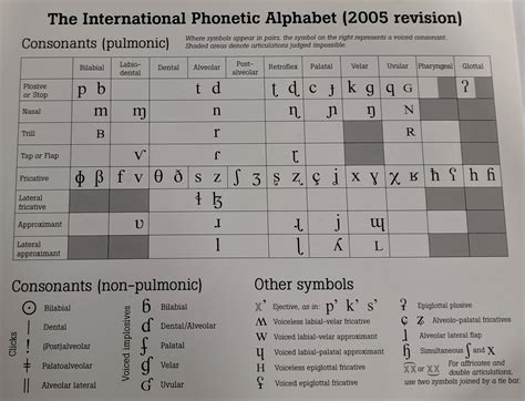 How To Learn The International Phonetic Alphabet Ipa