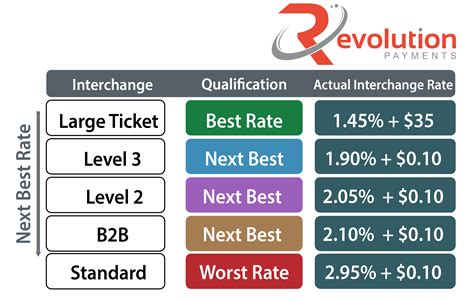 How You Can Qualify For Level Iii Credit Card Processing Revolution