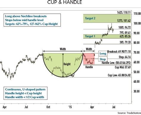 Trading cup & handle patterns | Futures