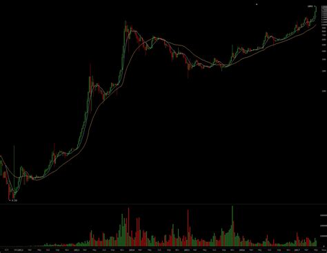 The 24h volume of btc is $45 884 234 551, while the bitcoin market cap is $724 776 083 277 which ranks it as #1 of. Nice Bitcoin price chart 2012-2017 on a log scale ...
