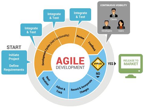 Software Development Life Cycle Agile Model