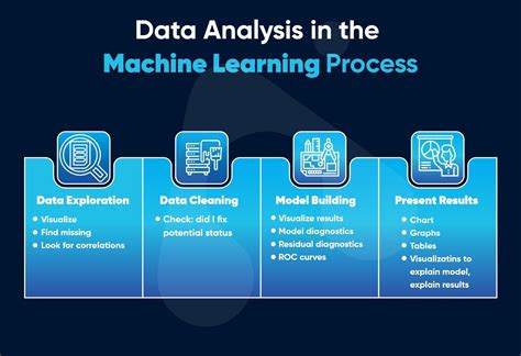Why Machine Learning Is The Right Option For Data Analysis Machine