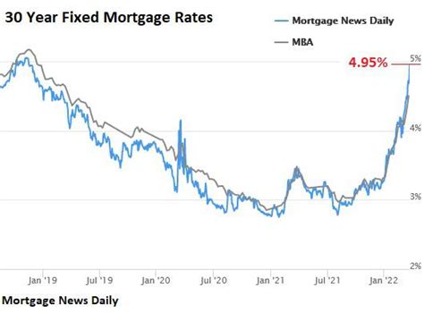 Mortgage Rates Holy Moly On Friday The Average 30 Year Fixed