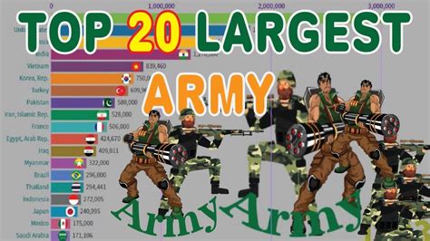 Top 20 Countries Largest Armies In The World 1989 2017 Data Is