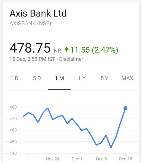 Axis Bank Becomes Target Of Outrage And Ridicule After Multiple Raids