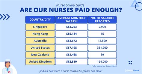 Nurse Salary Guide 2022 Are Nurses In Singapore Paid Enough
