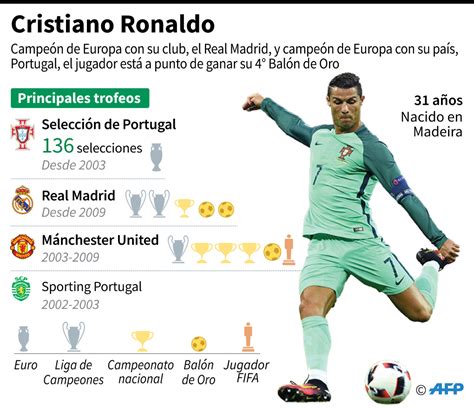 Biografia De Cristiano Ronaldo Futbol Hoy Noticias Y Articulos