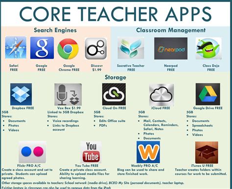 47 Core Teacher Apps: A Visual Library Of Apps For Teachers