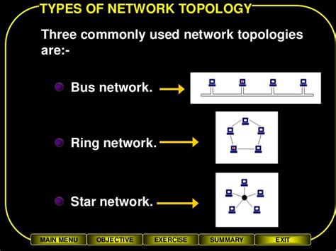 Sender and receiver nodes, and the lines connecting them. Network topology