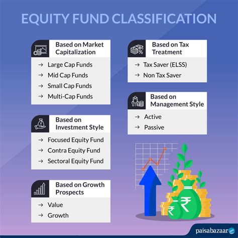 Lets know about its basics. Equity Funds - Types, Taxation, List of Top 5 Equity ...