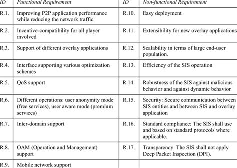 Something that can be measured about the system) to make them more tangible. Functional and non-functional requirements for the ETM ...