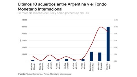 el gráfico que habla argentina deberá negociar el mayor préstamo de la