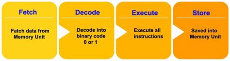 What Is Cpu And Its Components Parts Of Cpu And Their Functions