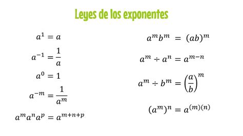 Leyes De Los Signos Y De Los Exponentes Youtube