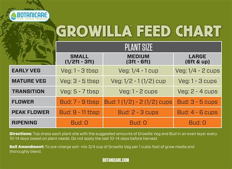House and garden feed chart soil. Botanicare Feeding Schedule - Tri City Garden Supply