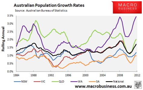 Population Growth Continues To Accelerate Macrobusiness
