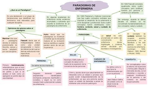 Mapa Conceptual Paradigmas De Enfermeria Paradigmas De Enfermeria The