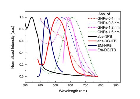 The Normalized Absorption Spectra Of Aunps 04 Aunps 08 Aunps 12