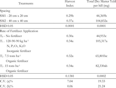 Harvest Index And Dry Matter Yield Of Irrigated Lowland Rice As