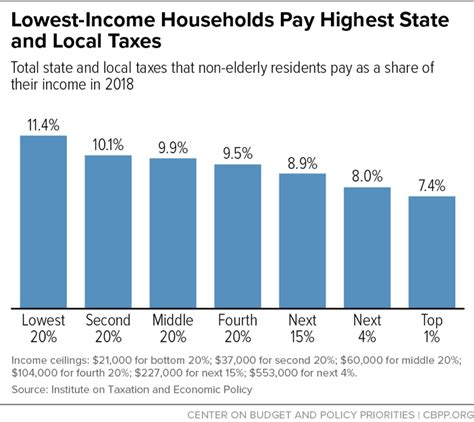 Lowest Income Households Pay Highest State And Local Taxes Center On