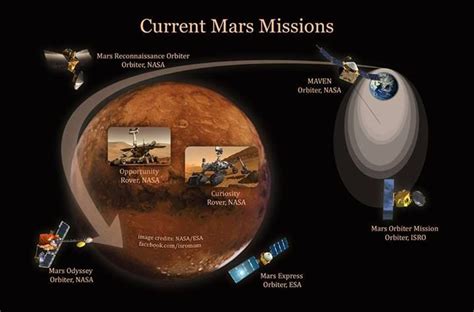 Current Mars Missions Mars Is Presently Populated With Two Operational