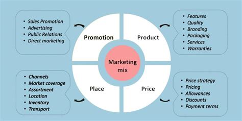 10 Most Effective Steps To Build The Perfect Marketing Mix For Business
