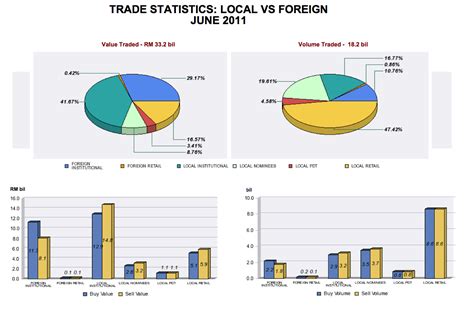 I personally believe 6k can have a comfortable life in kl but with very little saving. Bursa Malaysia Trade Statistics: Trade Statistics : Local ...