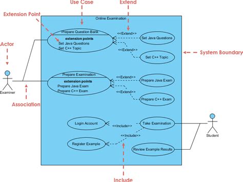 This use case diagram is not showing the difference between a simple visitor and a registered one. Use Case Diagram, UML Diagrams Example: Online Examination ...