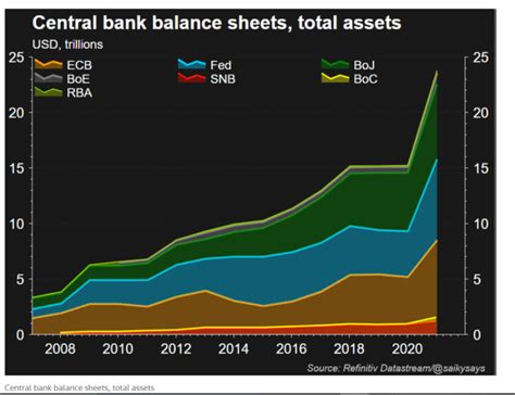 Cumulative Central Bank Balance Sheets Chart Topforeignstocks Com