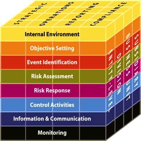 We cover coso framework objectives and the components and principles of internal control. remember this on the journey ahead.: COSO Internal Control ...