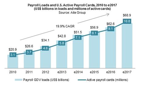 A payroll card is simply a debit card used for payroll. U.S. Payroll Card Programs: Paving the Path for New Revenue | Aite Group