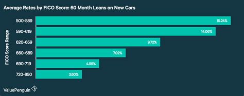 Shopping for a car loan for your new or used car? Average Auto Loan Interest Rates: 2019 Facts Figures ...