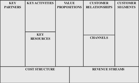 Osterwalders Business Model Canvas 3 Download Scientific Diagram